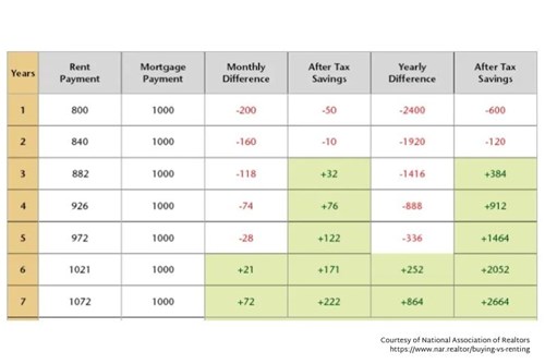 Chart showing the financial differences between homeowners and renters.